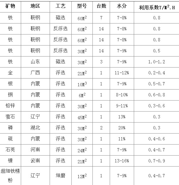 中科(kē)贝特浅析陶瓷过滤机选型参数及技术优势分(fēn)析