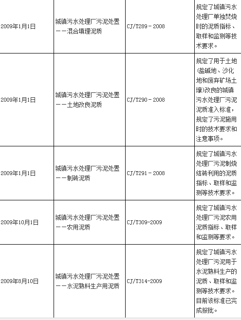 中國(guó)污泥处理(lǐ)行业的相关政策标准