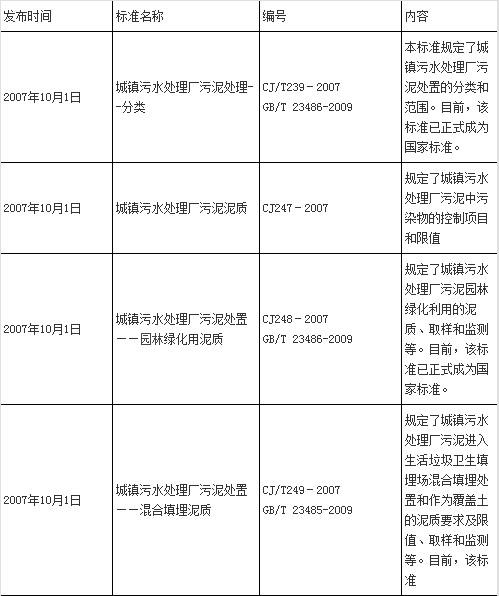 中國(guó)污泥处理(lǐ)行业的相关政策标准