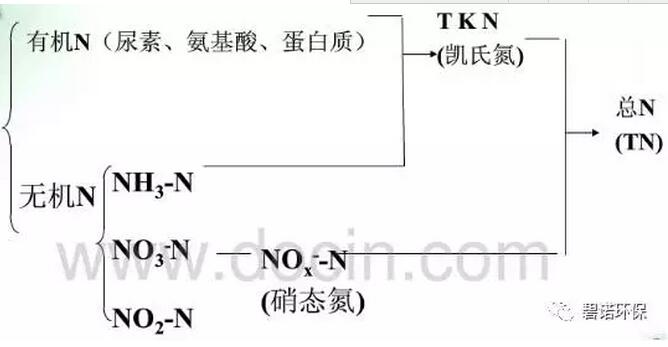 污水处理(lǐ)——深入浅出谈氨氮