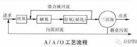 简析A2O工艺的流程及工艺原理(lǐ)