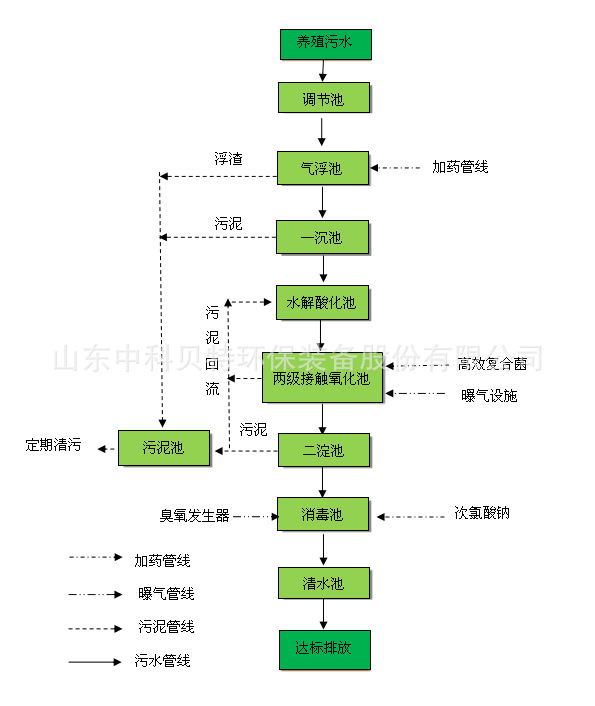 中科(kē)贝特分(fēn)享养殖污水处理(lǐ)设备的特点有(yǒu)哪些？